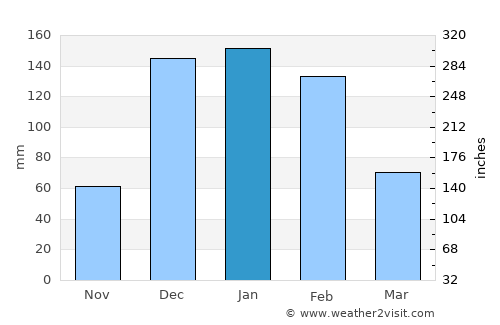 Dete average rain in January
