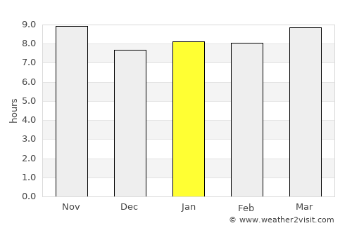 Dete average rain in January