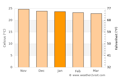 Dete average temperature in January