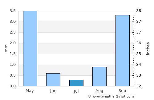 Dete average rain in July