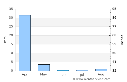 Dete average rain in June
