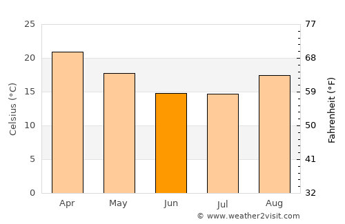 Dete average temperature in June