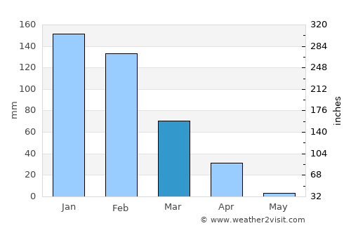 Dete average rain in March