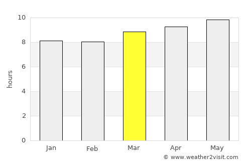 Dete average rain in March