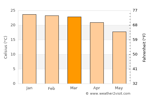 Dete average temperature in March