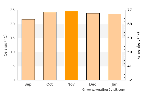 Dete average temperature in November