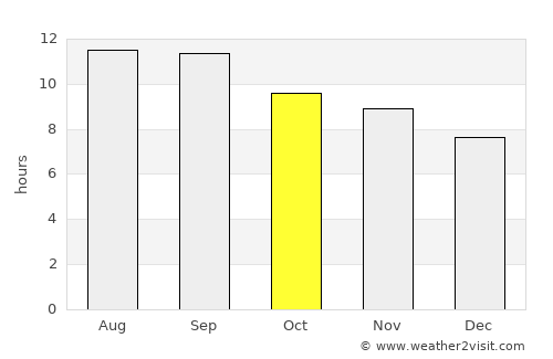 Dete average rain in October
