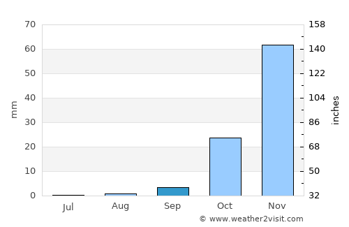 Dete average rain in September