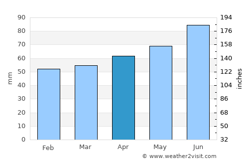 Detmold average rain in April