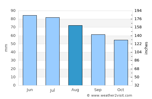 Detmold average rain in August