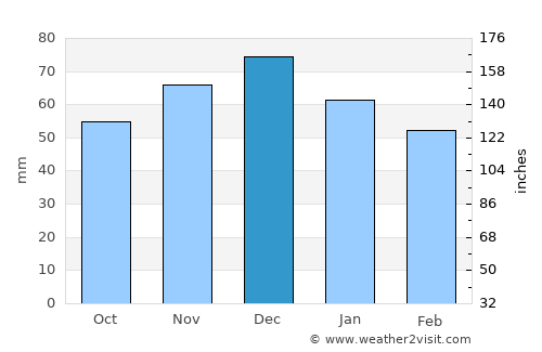 Detmold average rain in December