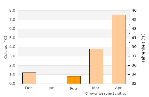 Detmold average temperature in February