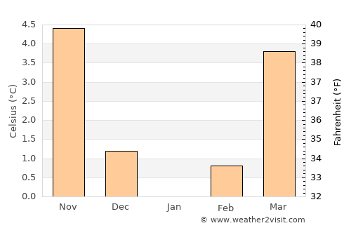 Detmold average temperature in January