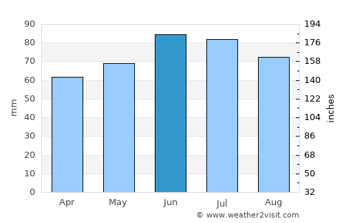 Detmold average rain in June