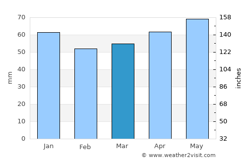 Detmold average rain in March