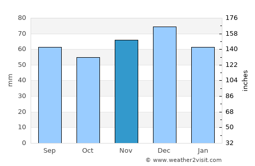 Detmold average rain in November