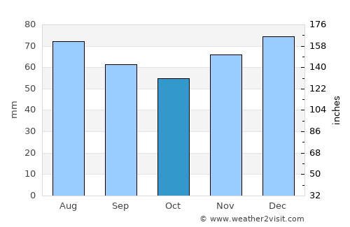 Detmold average rain in October