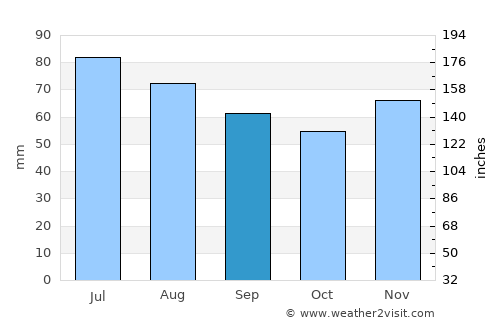 Detmold average rain in September