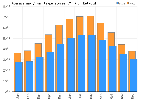 Detmold average minimum / maximum temperatures (Fahrenheit)