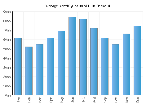 Detmold monthly rainfall chart (mm)