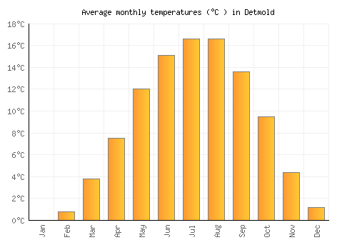 Detmold average temperature chart (Celsius)