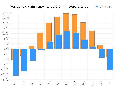 Detroit Lakes average minimum / maximum temperatures (Celsius)