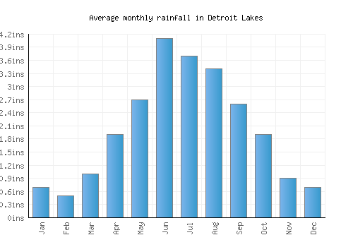 Detroit Lakes monthly rainfall chart (inches)