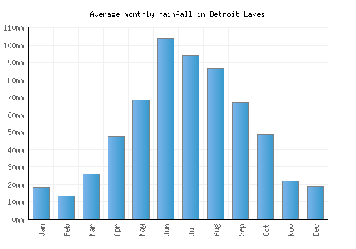 Detroit Lakes monthly rainfall chart (mm)