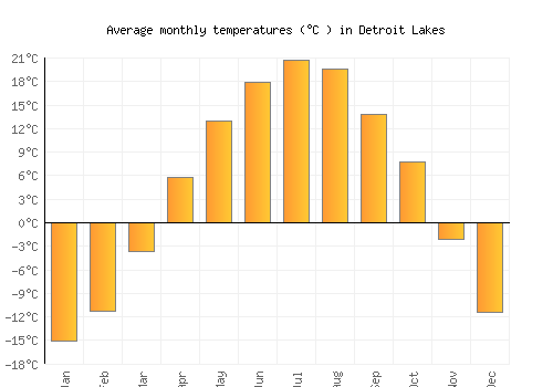 Detroit Lakes average temperature chart (Celsius)