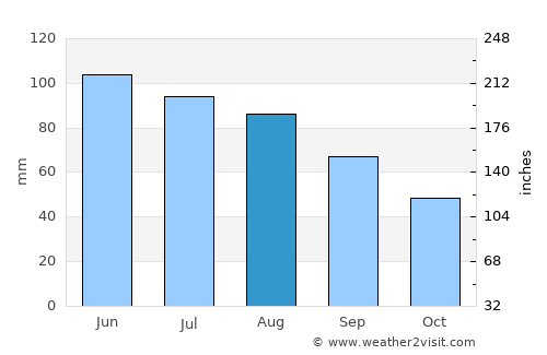 Detroit Lakes average rain in August