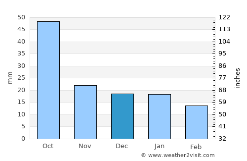 Detroit Lakes average rain in December