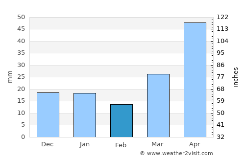 Detroit Lakes average rain in February