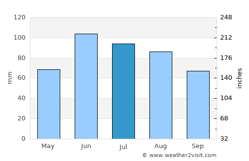 Detroit Lakes average rain in July