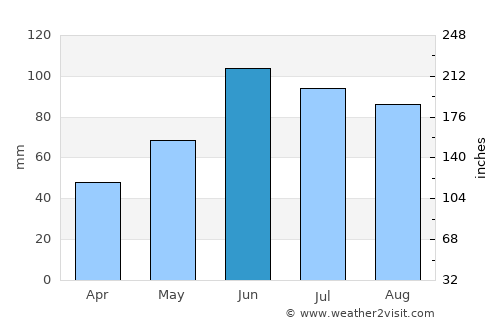 Detroit Lakes average rain in June