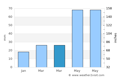 Detroit Lakes average rain in March