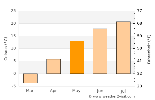 Detroit Lakes average temperature in May