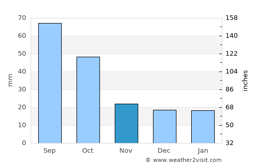 Detroit Lakes average rain in November