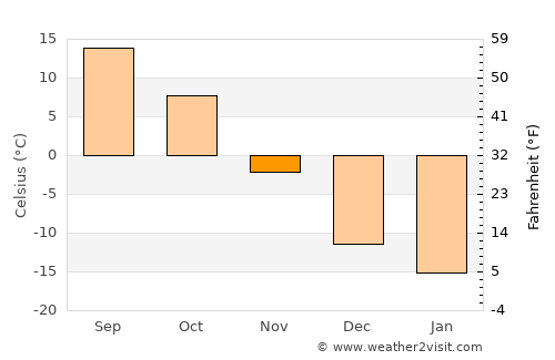 Detroit Lakes average temperature in November