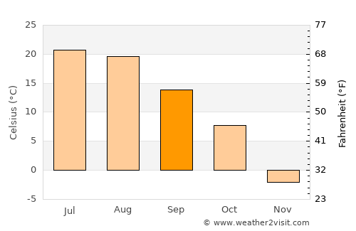 Detroit Lakes average temperature in September