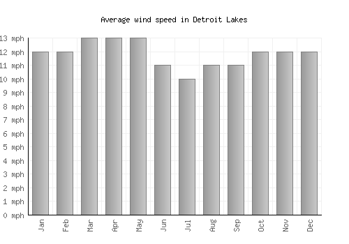Detroit Lakes average winspeed by month (mph)