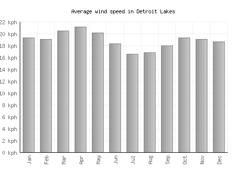 Detroit Lakes average winspeed by month (km/h)