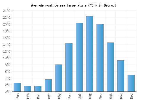 Detroit average sea temperature chart (Celsius)