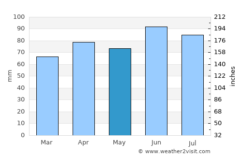 Detroit average rain in May