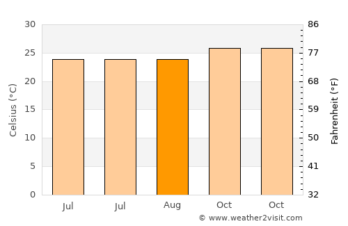 Detuwane average temperature in August