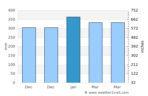Detuwane average rain in January
