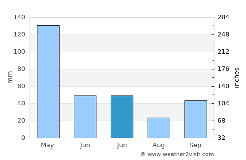 Detuwane average rain in June