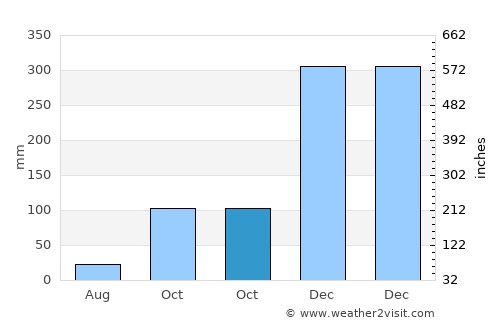 Detuwane average rain in October