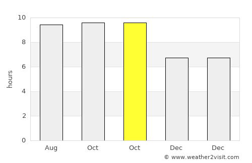 Detuwane average rain in October