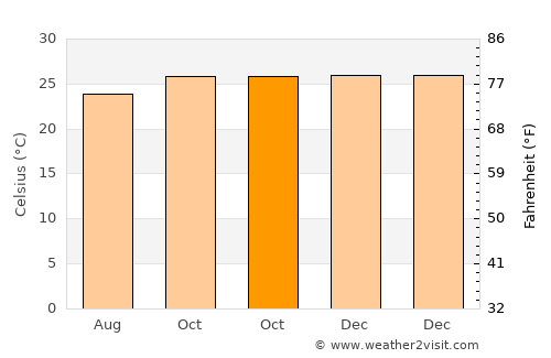 Detuwane average temperature in October
