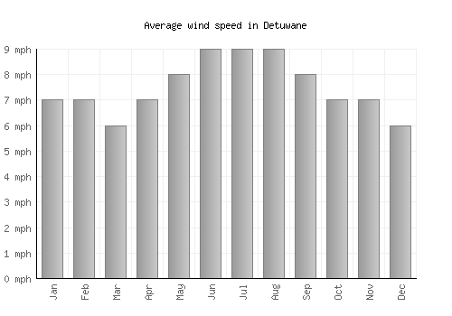 Detuwane average winspeed by month (mph)